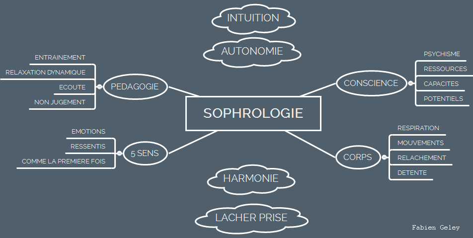 sophrologie en carte mentale